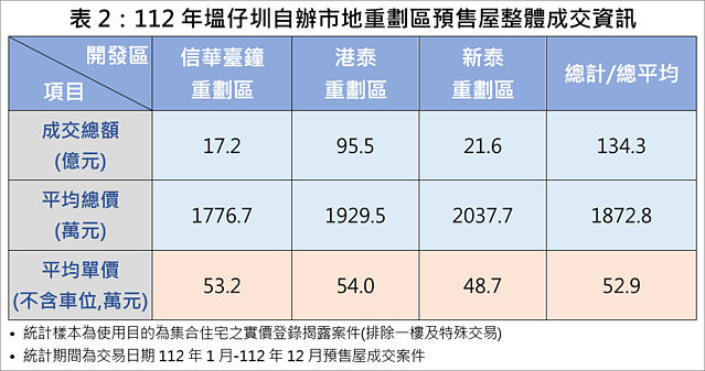 表2-112年塭仔圳自辦市地重劃區預售屋整體成交資訊